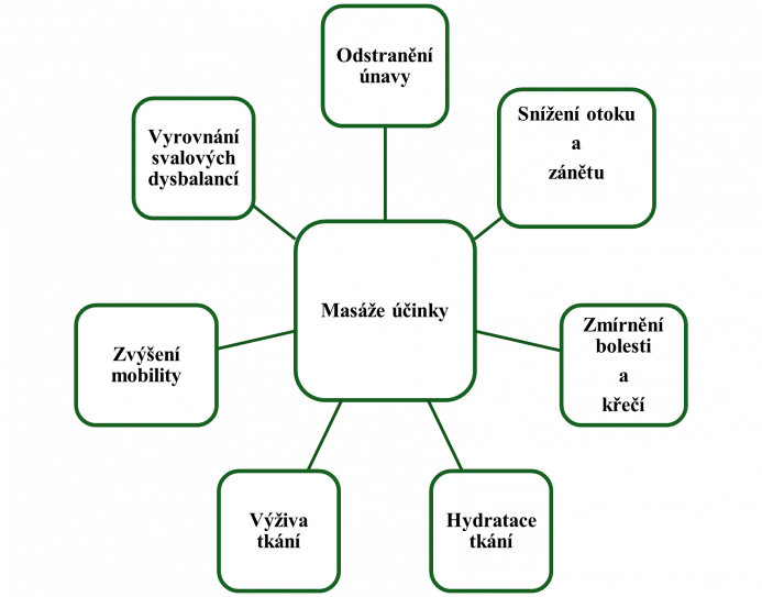 Masáže účinky